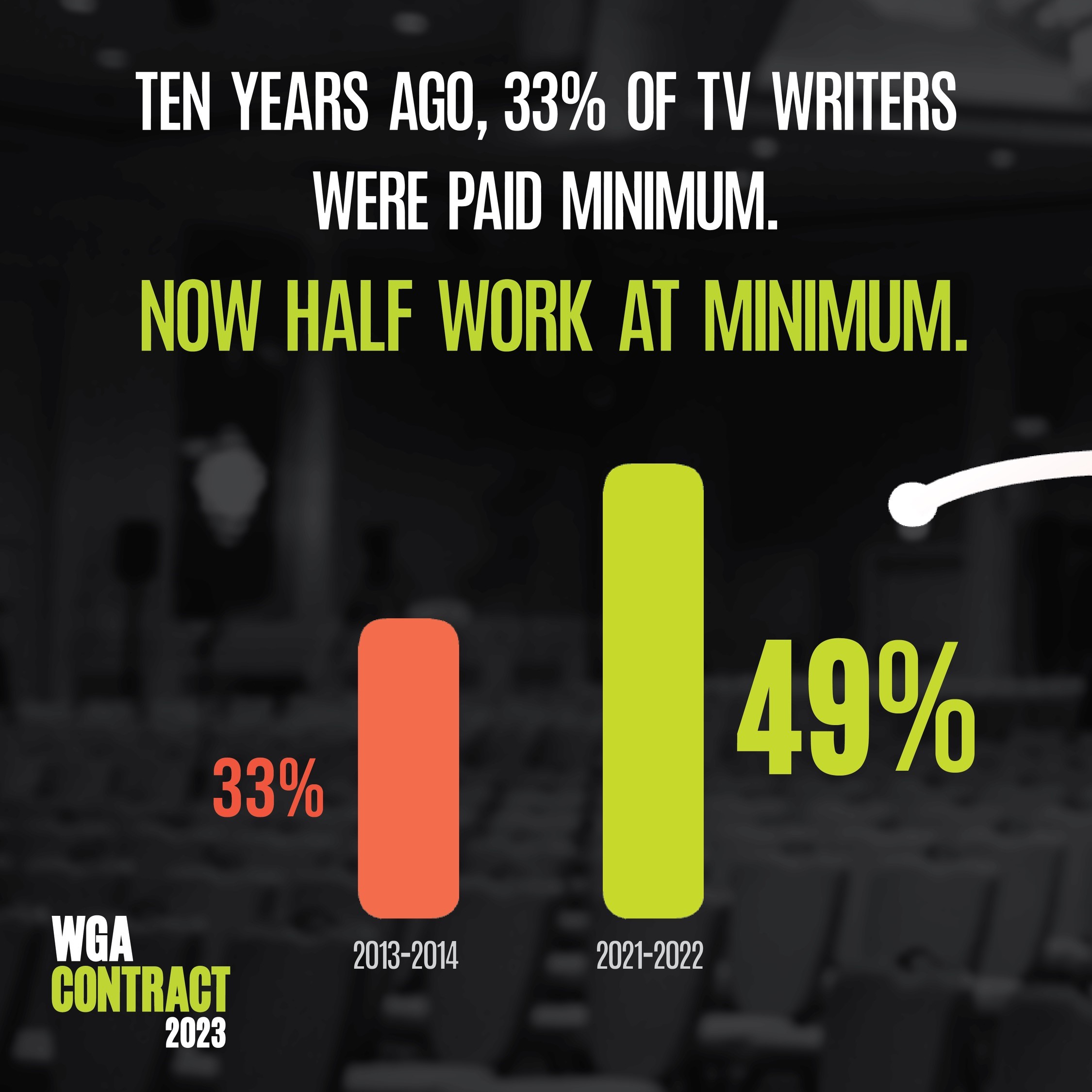 Ten Years Ago, 33% of TV Writers Were Paid Minimum. Now Half Work At Minimum. 