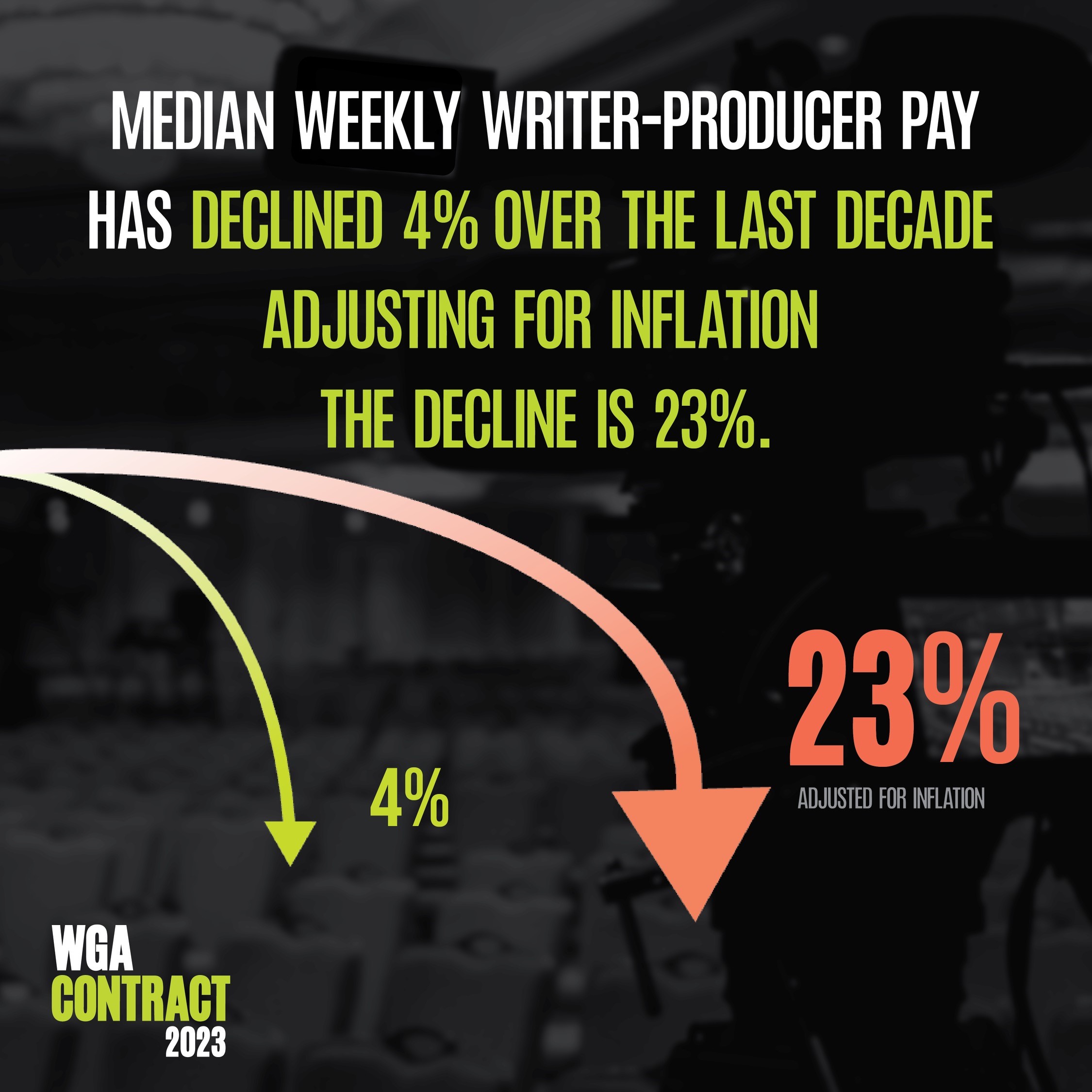 Median Weekly Writer-Producer Pay Has Declined 4% over the last decade. Adjusting for inflation the decline is 23%. 